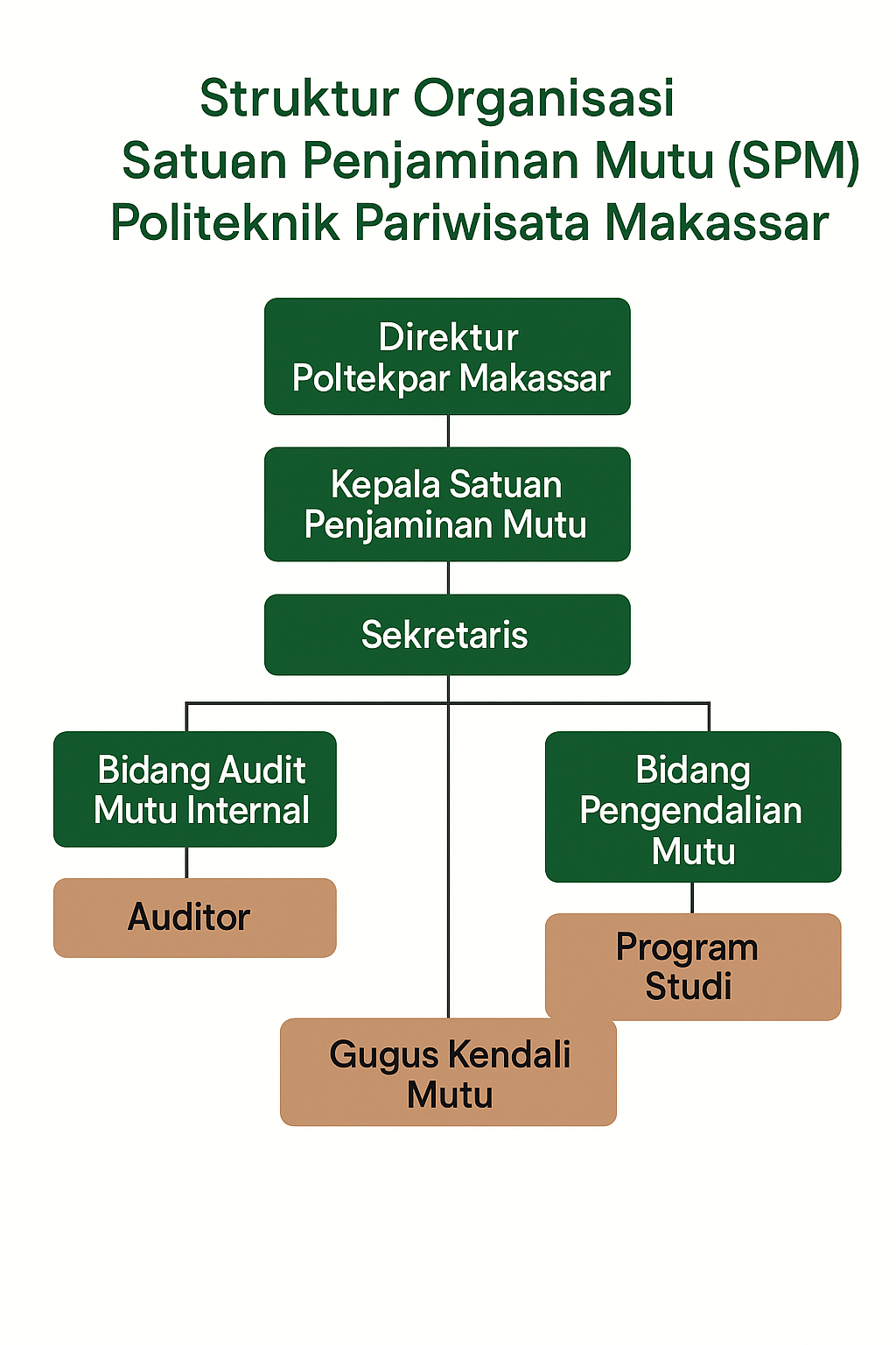 Struktur Organisasi SPM